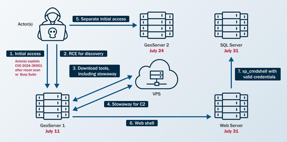 cisa-shares-lessons-learned-from-an-incident-response-engagement