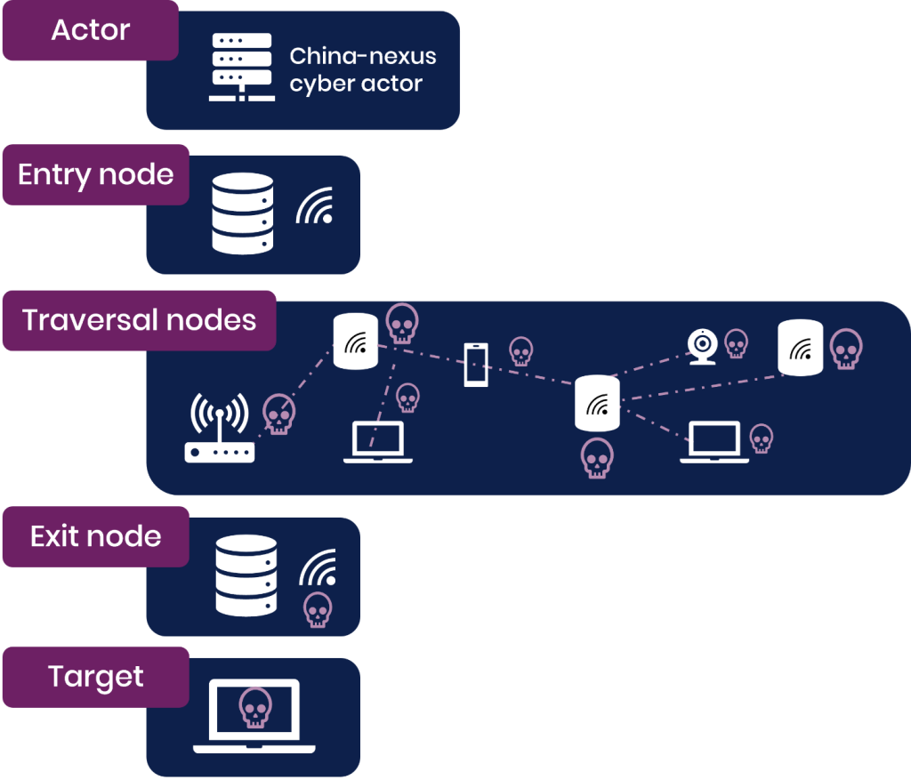 defending-against-china-nexus-covert-networks-of-compromised-devices