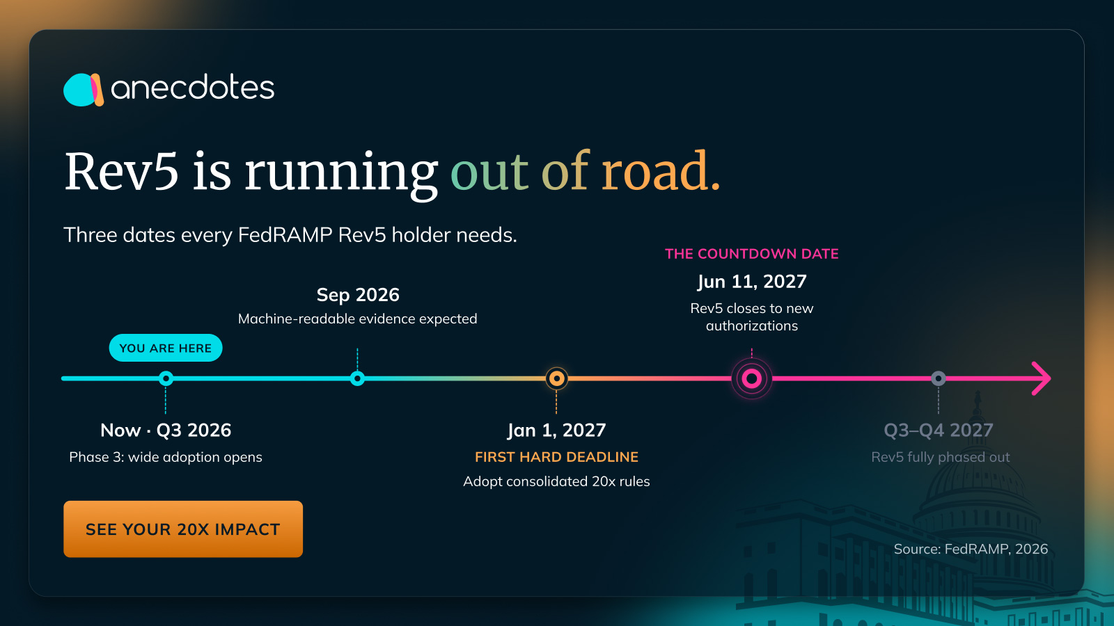 fedramp-rev5-is-ending:-what-the-20x-transition-really-requires